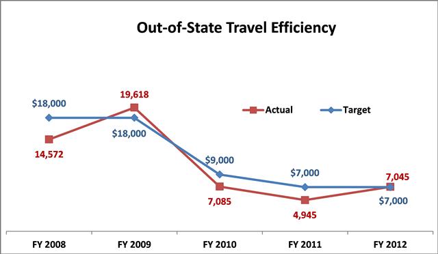 Out of State Travel